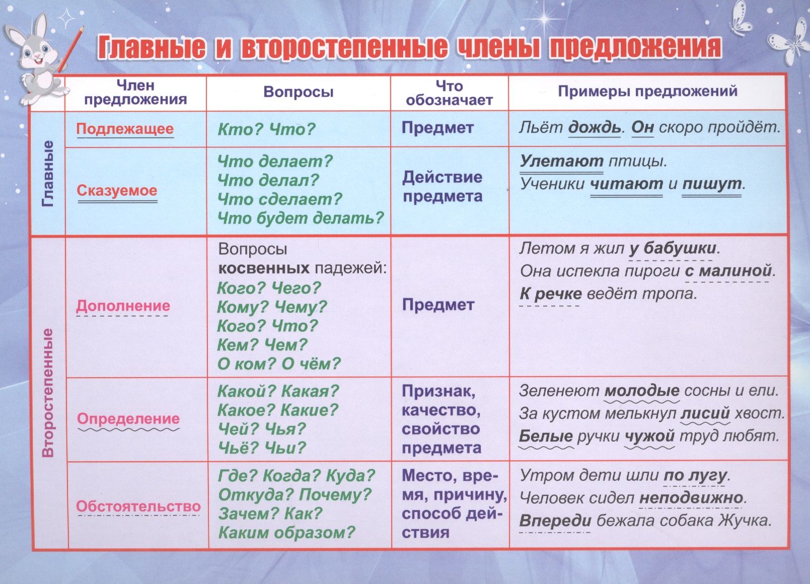 Глава 25. синтаксис. второстепенные члены предложения / как устроен наш язык. большой справочник по теории для 5-11 классов / русский на 5