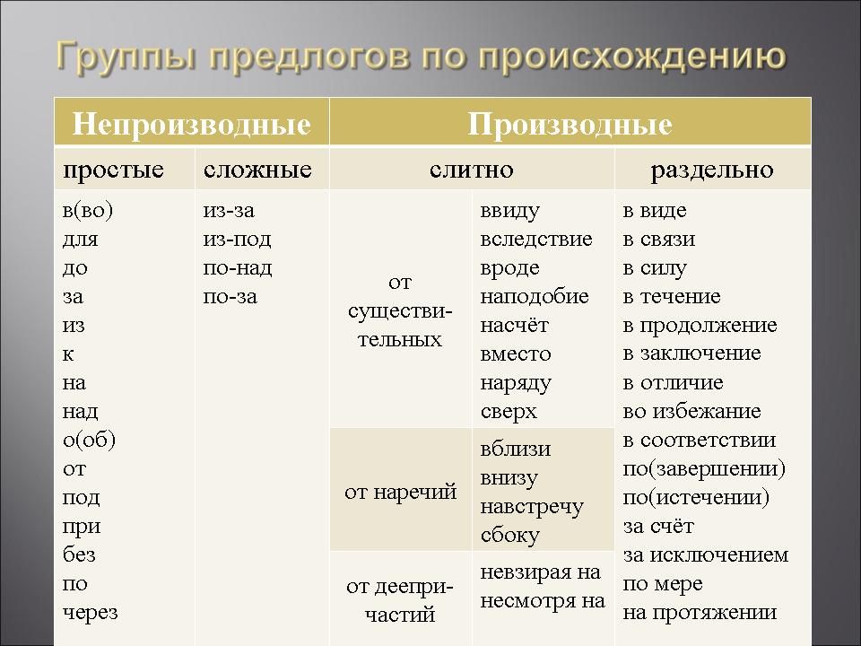 Правописание предлогов: слитно или раздельно, через дефис, пол