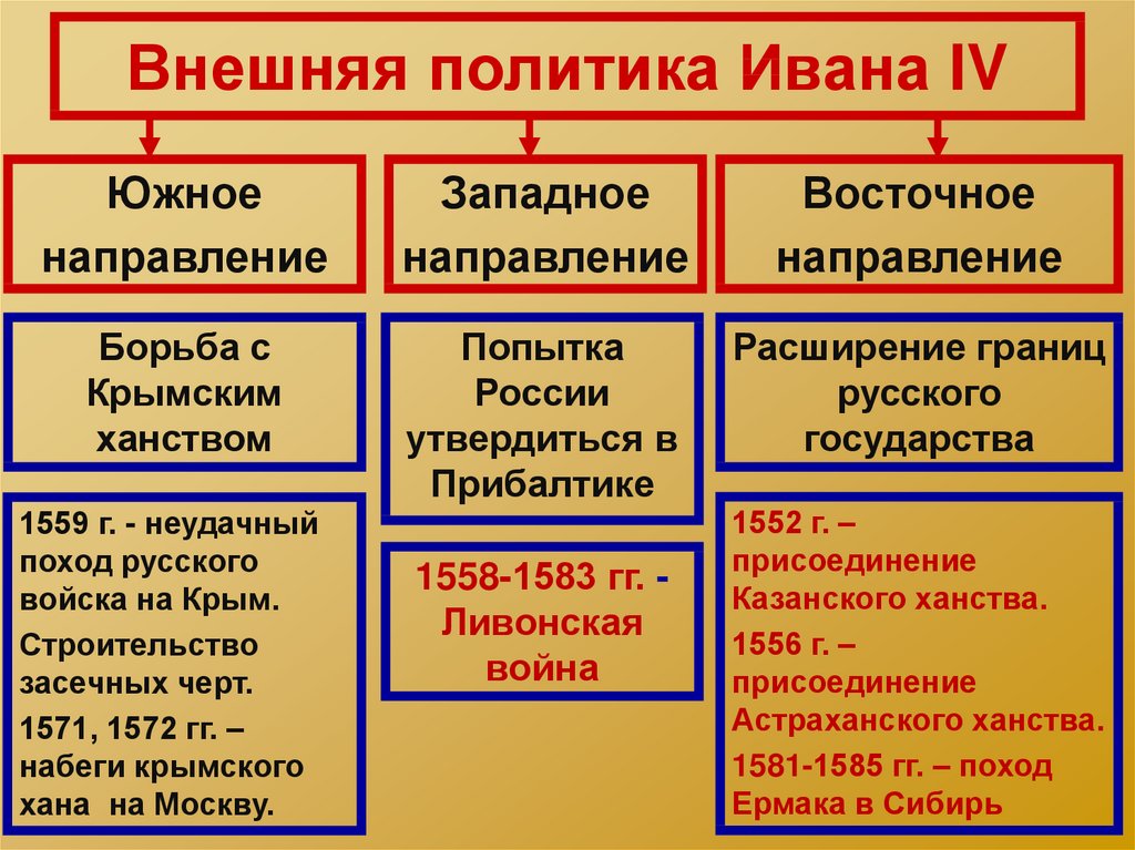 Правление ивана грозного?, реформы, внутренняя и внешняя политика