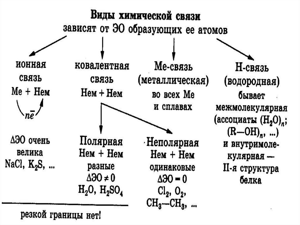 Типы  химических связей: какие известны, характеристика, какие бывают, примеры