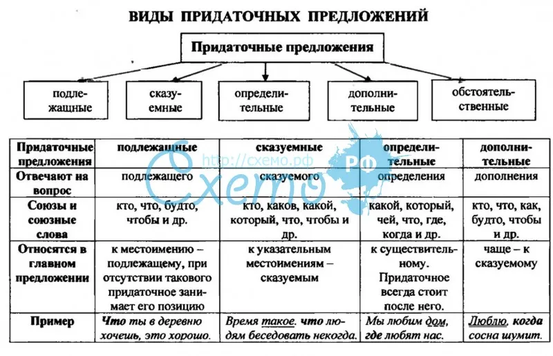 Виды придаточных предложений