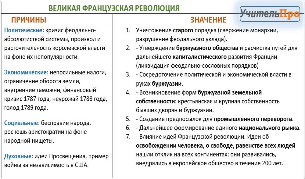 Великая французская революция кратко, таблица с датами, основные события, итоги, общественные противоречия, причины, участники, революционные изменения | tvercult.ru