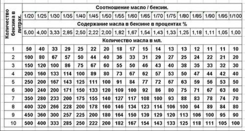 Секреты правильного приготовления топлива в бензопилу | бензопилка