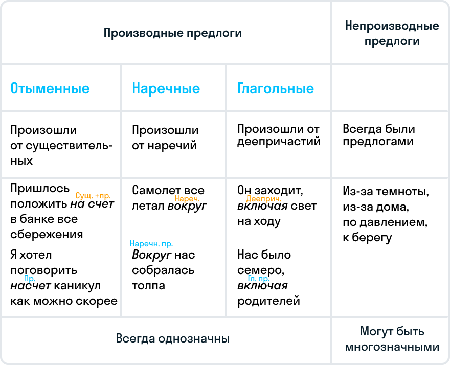 В или во - как правильно пишется слово?