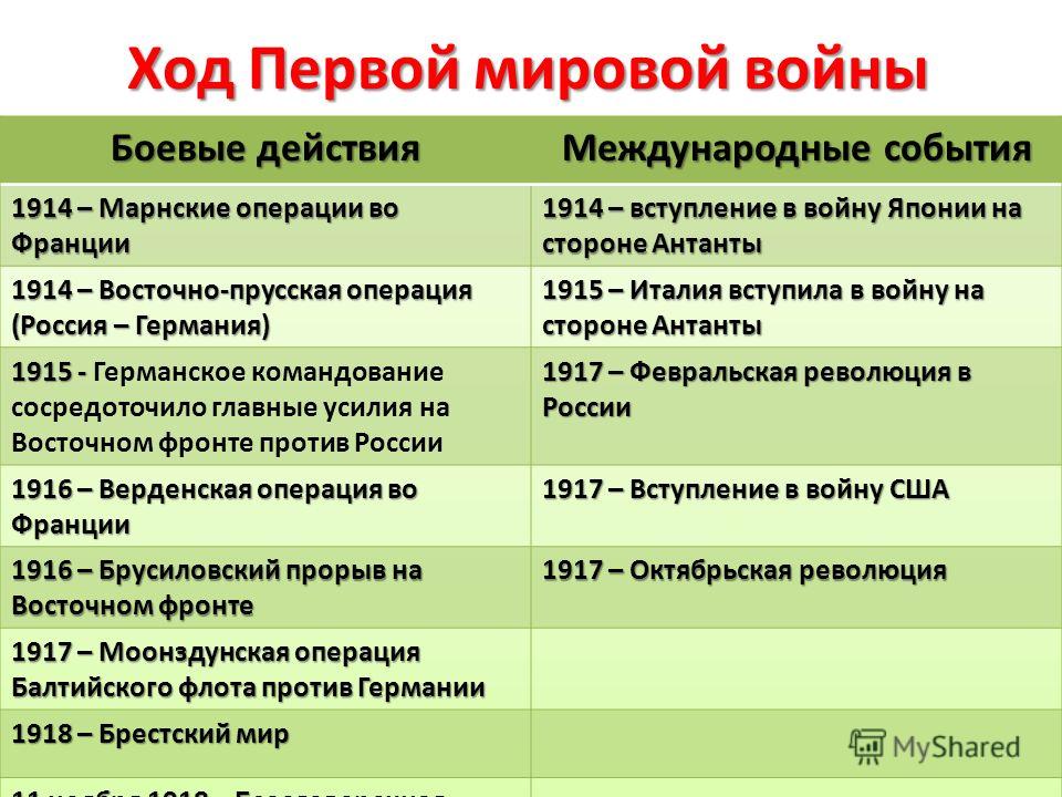 Урок 4: россия в первой мировой - 100urokov.ru