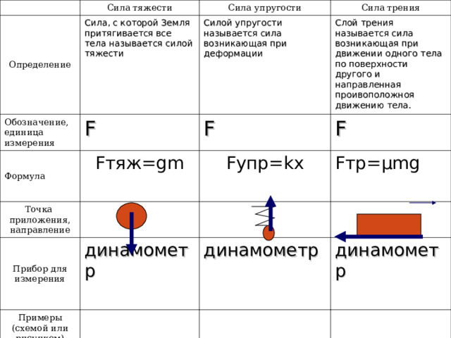 Сила тяжести, трения, реакции опоры, упругости, архимеда, сопротивления, вес. направление, точка приложения, природа возникновения - учебные курсы