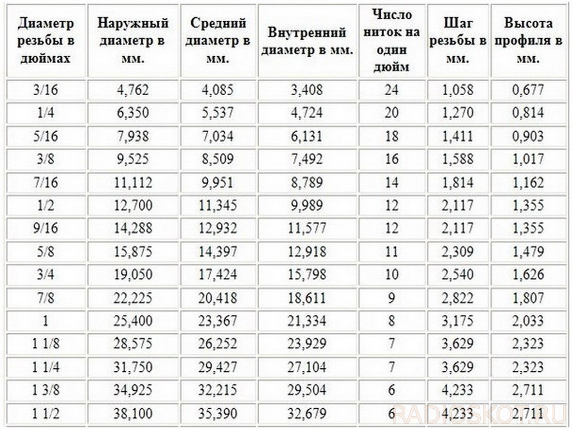 Таблица перевода дюймовых размеров в метрические