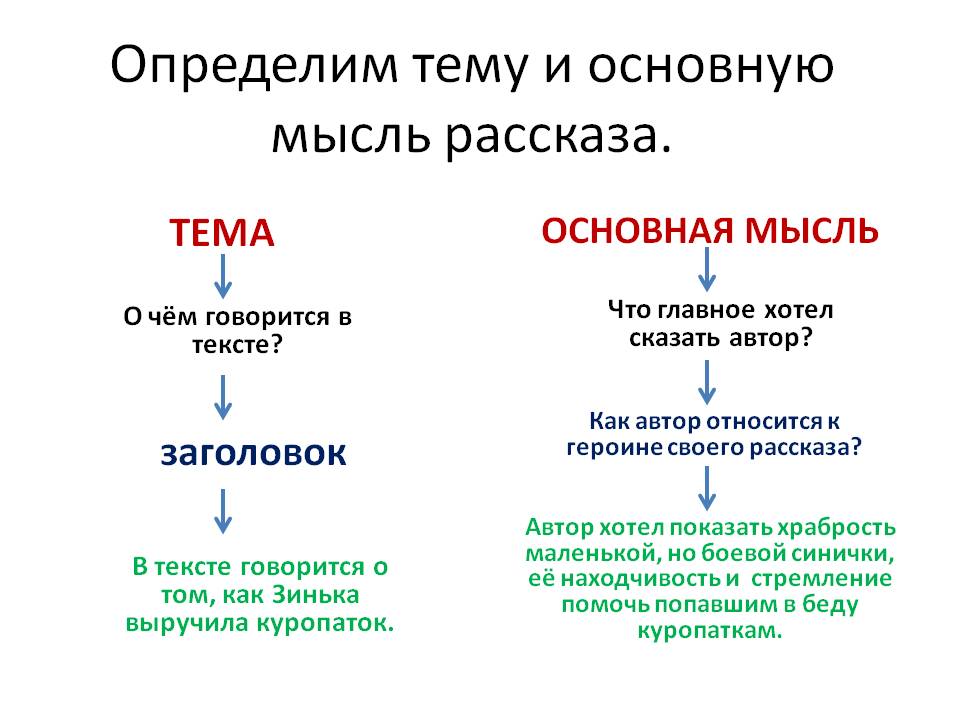 Определение темы и основной мысли текста: разбор понятий, связь и различие темы и идеи, выявление идеи текста