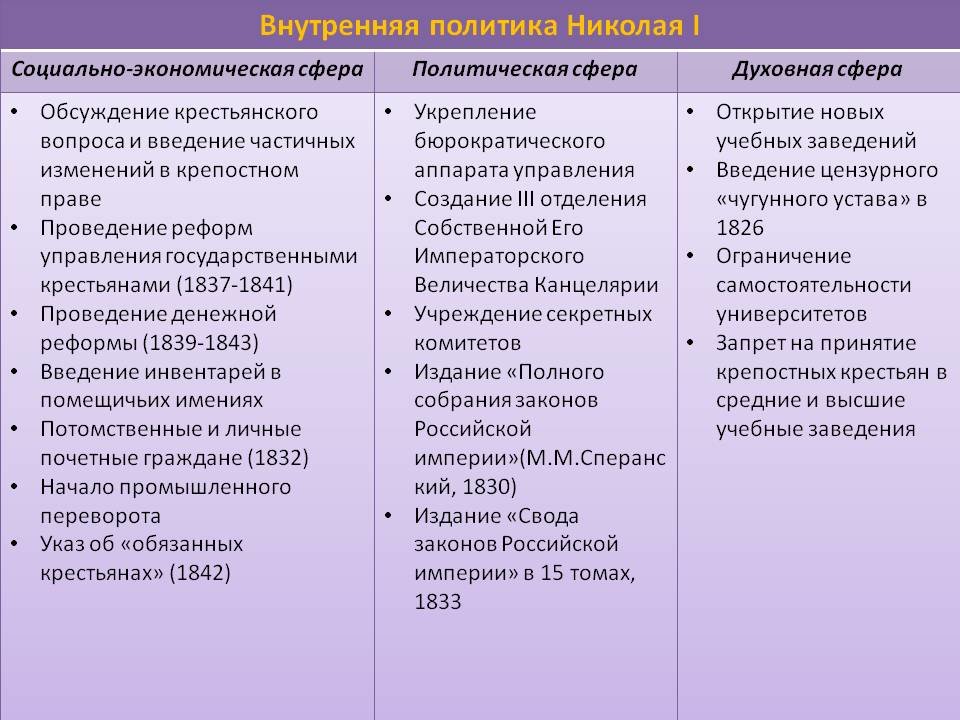 Правление николая 1 - внутренняя и внешняя политика
