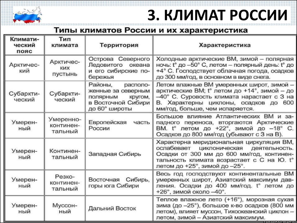 Основные климатообразующие факторы и их влияние на климат