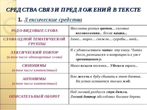 Средства связи предложений в тексте / справочник :: бингоскул