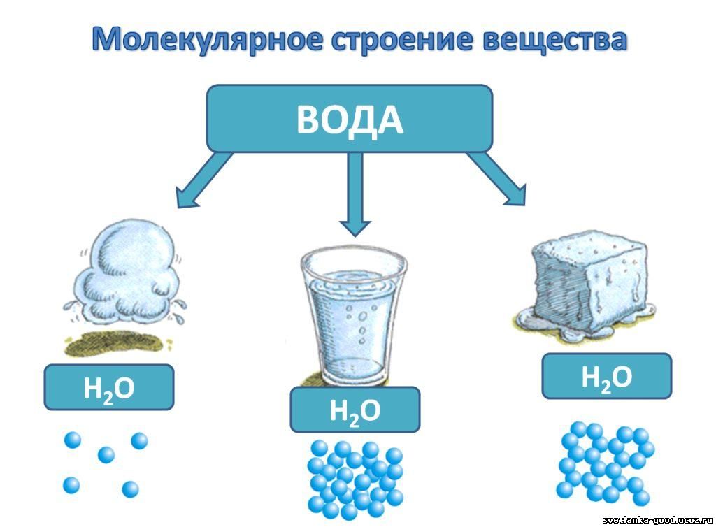 Строение вещества - класс!ная физика