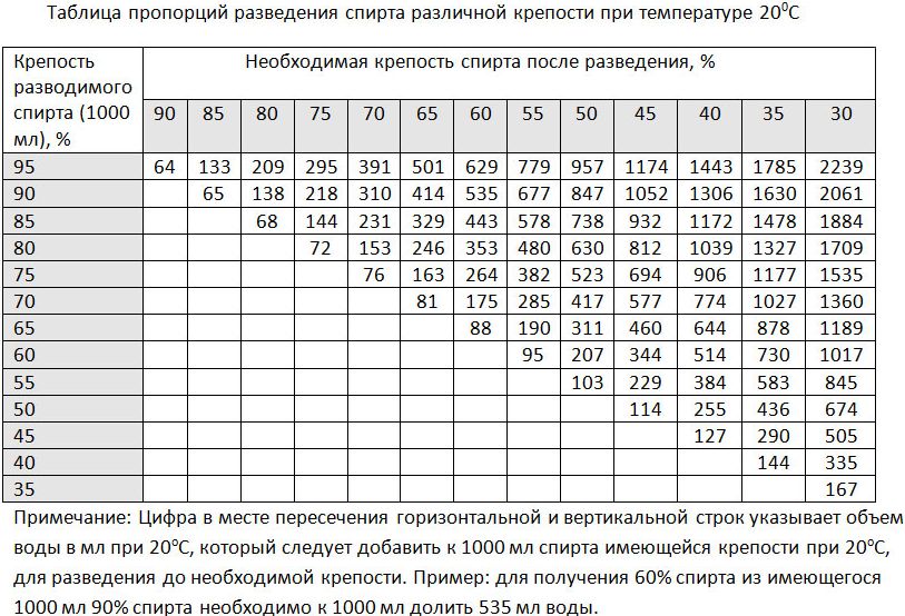Как правильно развести спирт, формула, пример, калькулятор самогонщика онлайн