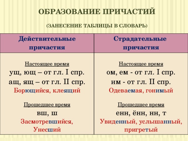 Причастие и его признаки Правила образования причастий от глагола Грамматические признаки прилагательного у причастия