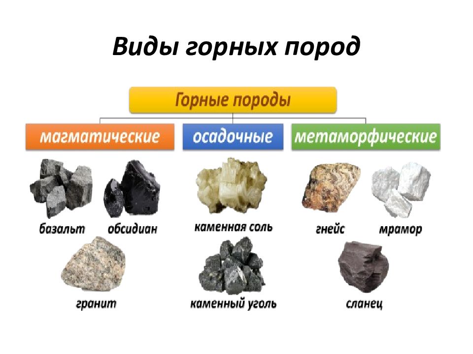 Классификация камней Горные породы Основные примеры горных пород Группы горных пород по происхождению