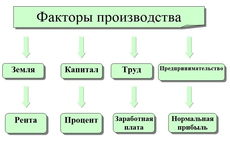 Лекция 8. теория факторов производства и распределения факторных 
  доходов