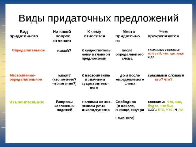 Виды придаточных предложений – как определить тип, вопросы к основным группам, примеры кратко в таблице