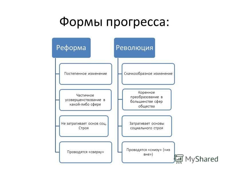 Общественное развитие