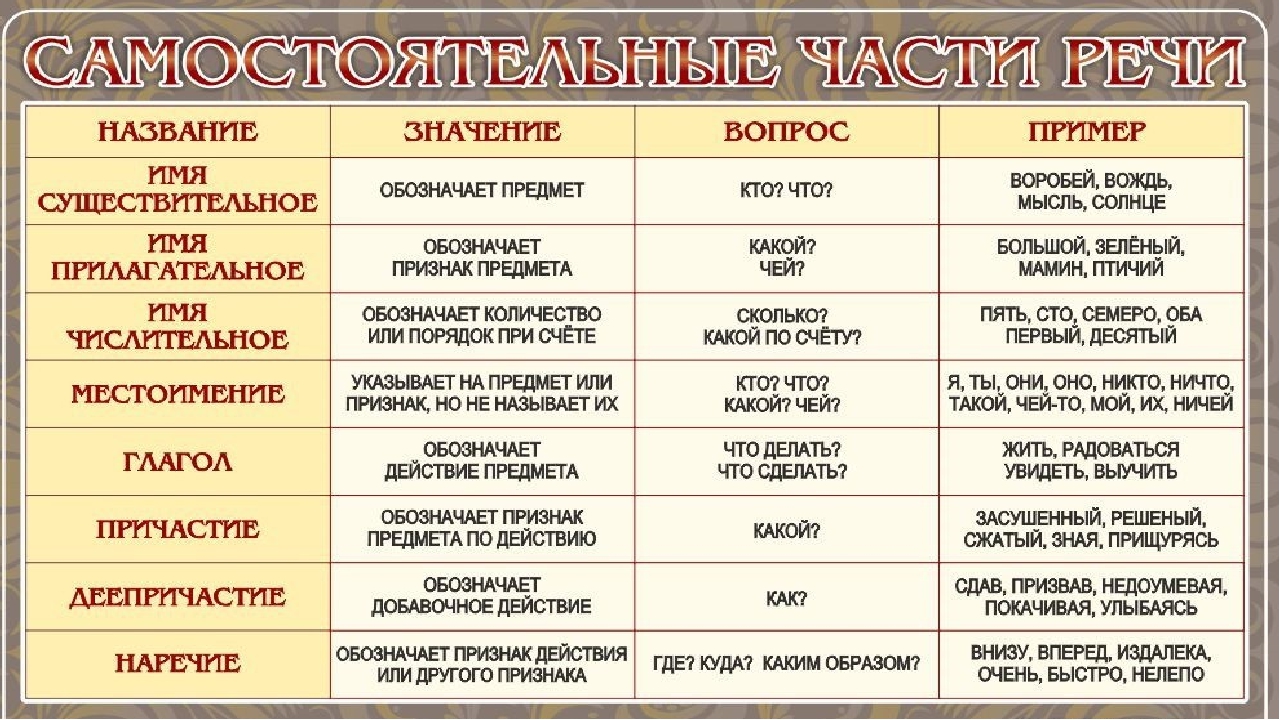 Как правильно писать не: слитно или раздельно с разными частями речи?