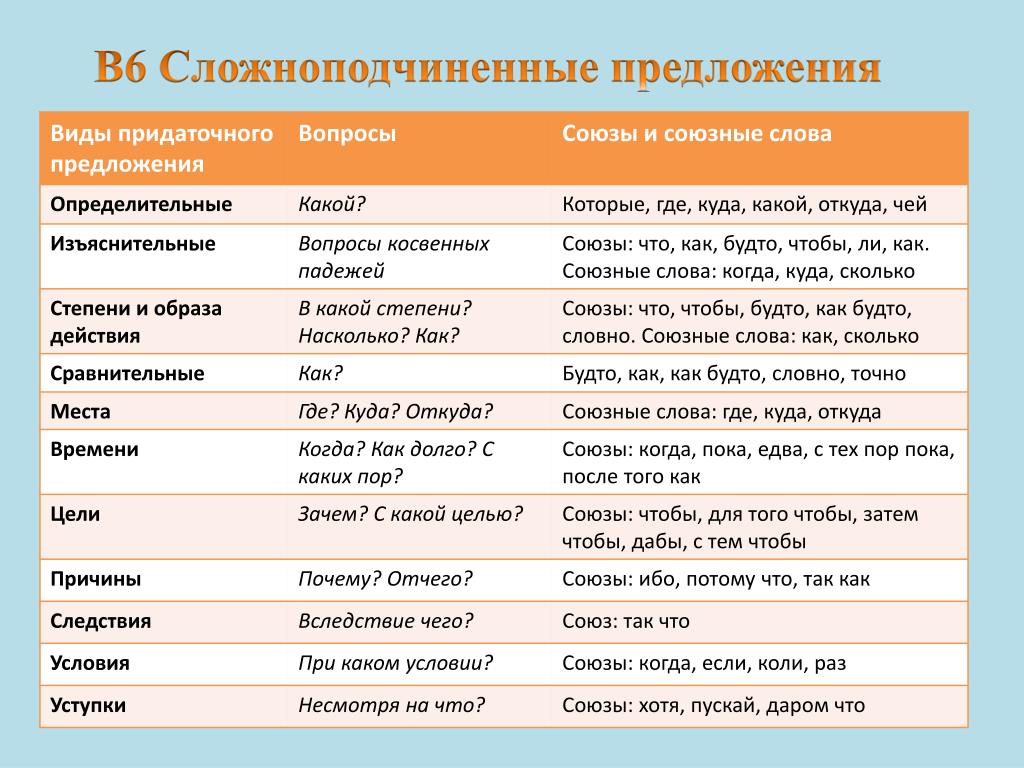 Основные типы придаточных предложений
