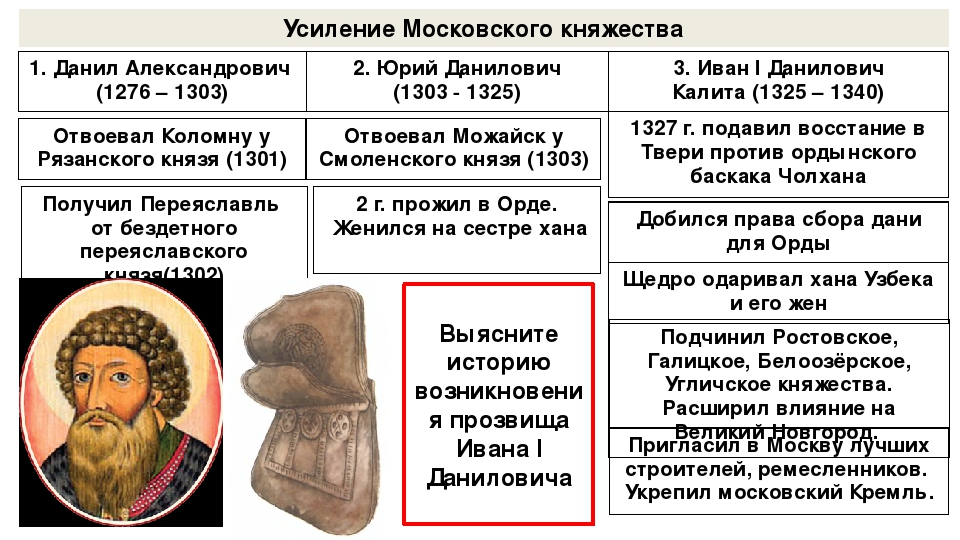 Иван данилович калита годы жизни и правления, иван данилович калита внутренняя и внешняя политика таблица, иван данилович калита части речи, иван данилович калита итоги правления