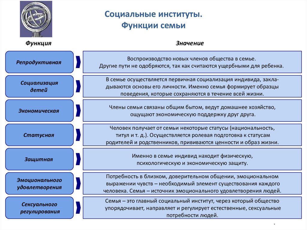Семья и ее функции.