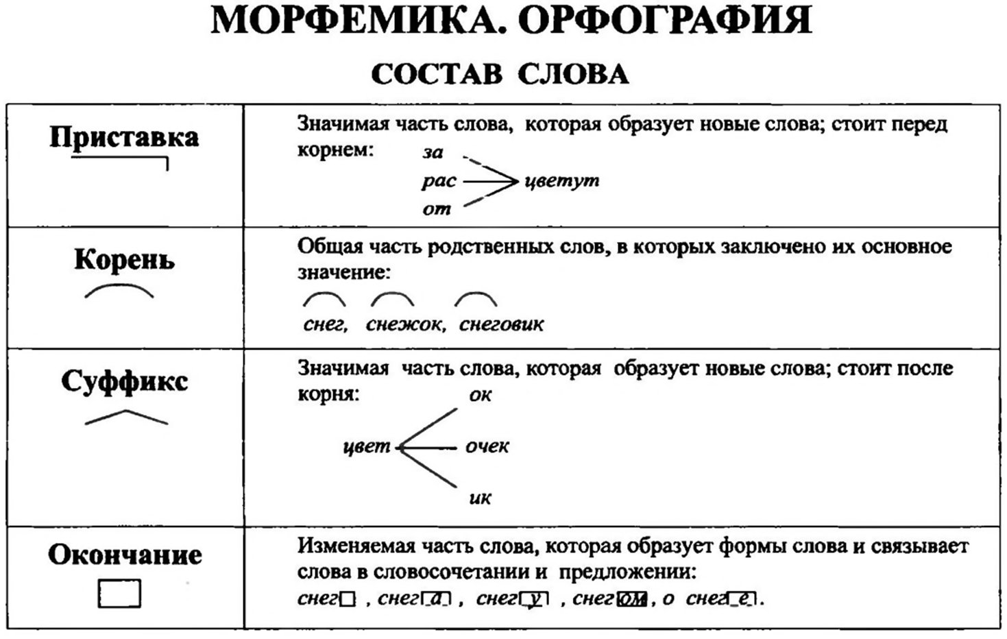 Не мудрено или немудрено как правильно пишется однокоренные слова - морфемный разбор слова не мудрено или немудрено как правильно пишется по составу: приставка, корень, суффикс, окончание