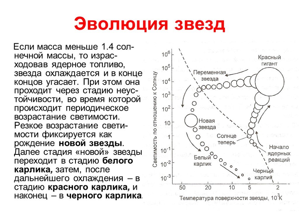 Как происходит эволюция звёзд