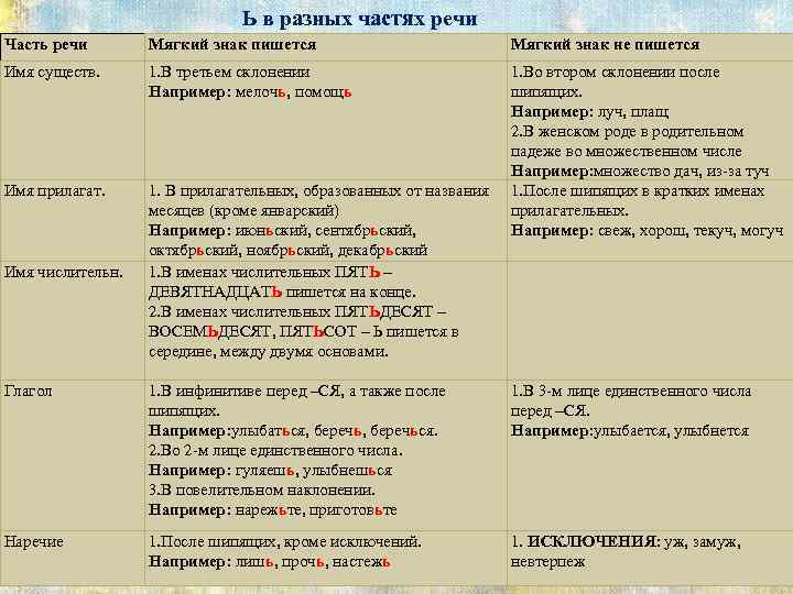 Не с разными частями речи - правописание -не-