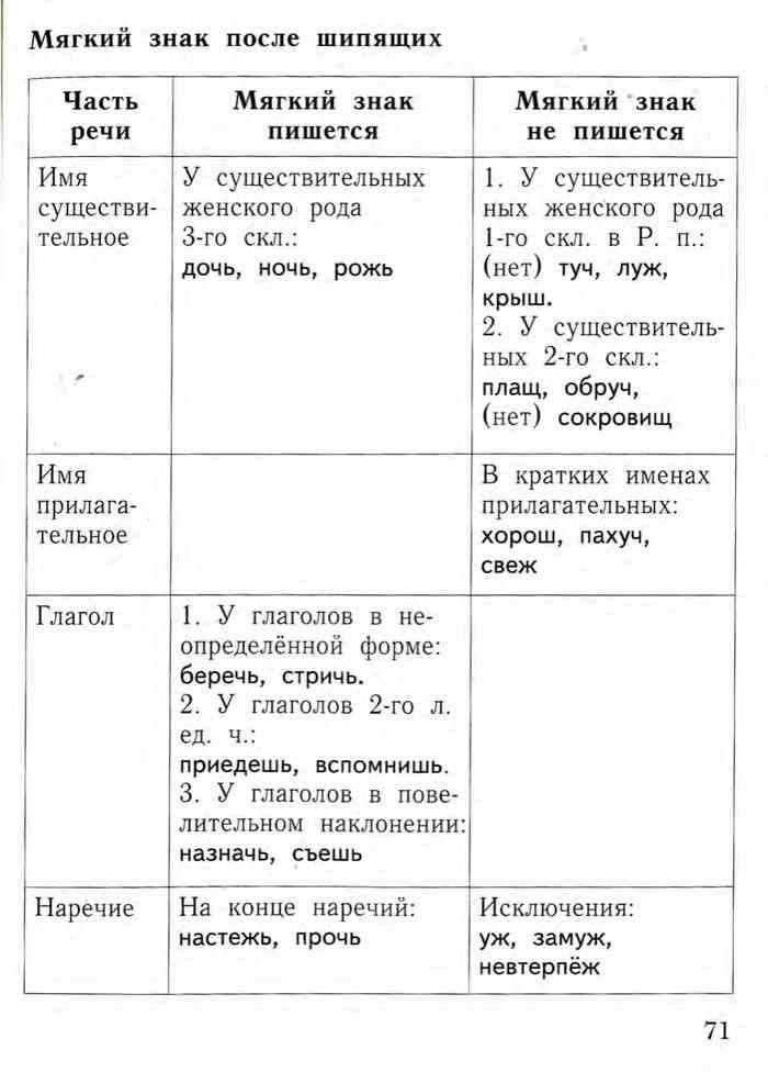 "ь" после шипящих в разных частях речи (50 примеров)
