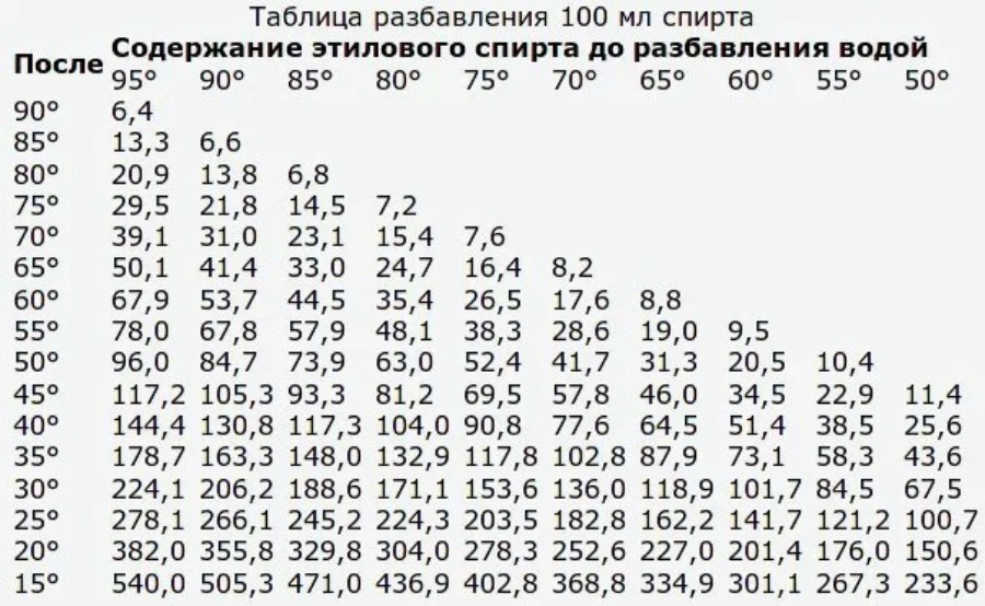 Пропорция бензина и масла для двухтактного двигателя 1 к 50: это сколько масла, правила приготовления смеси