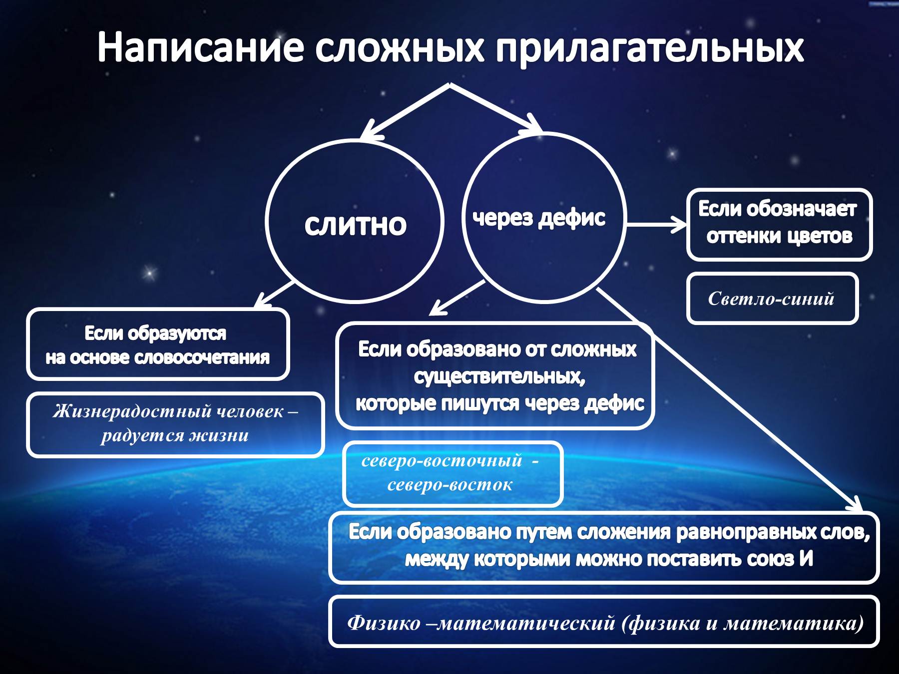 Правописание сложных слов: правила, таблица