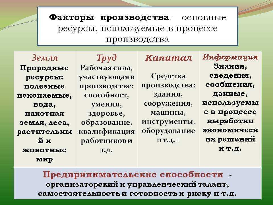 Факторы производства —ресурсы, признаки, типы и использование факторов производства.