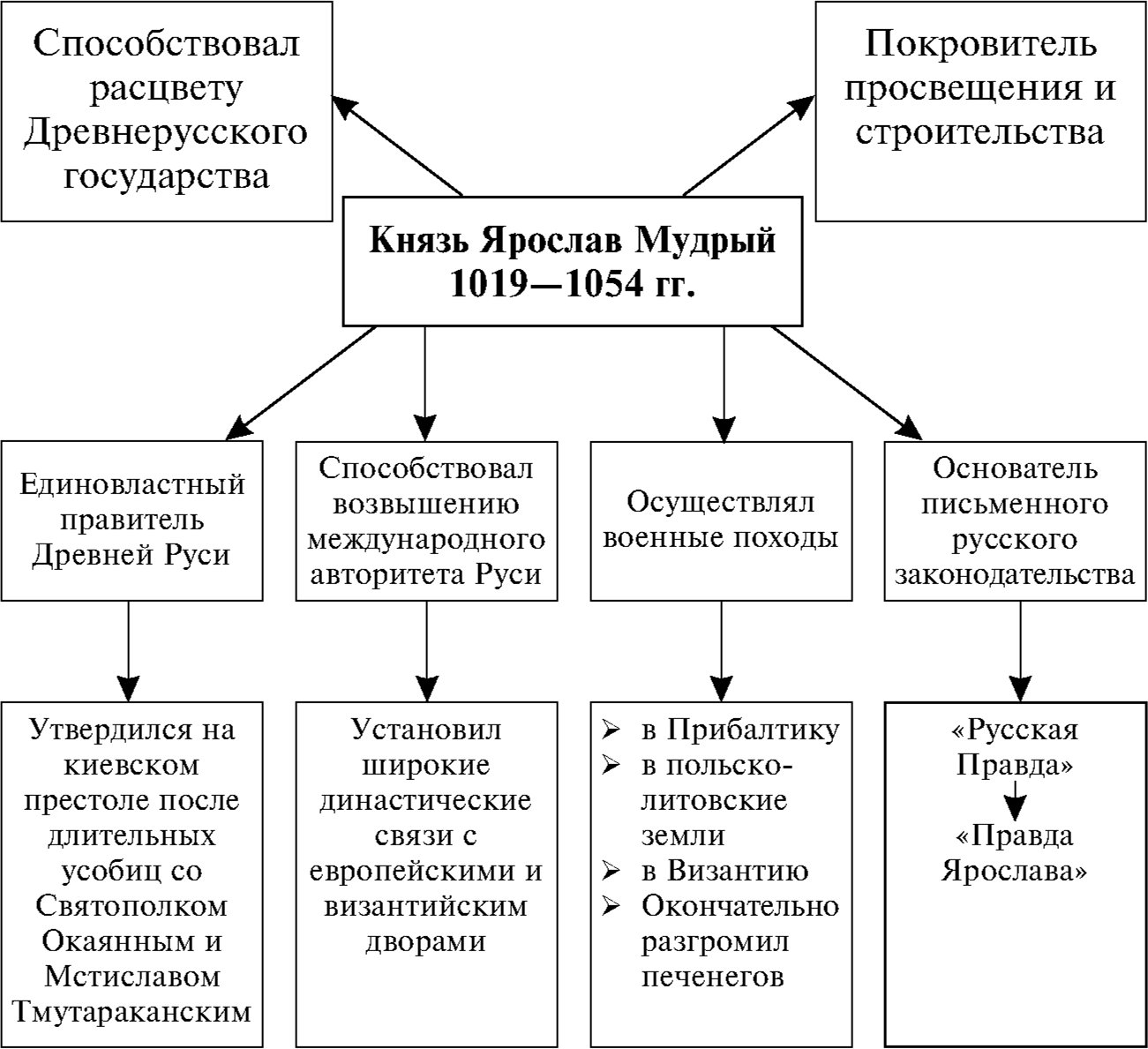 Деятельность древнерусских князей и их политика: таблица с годами правления, внутренняя и внешная деятельность, наиболее выдающиеся персоны