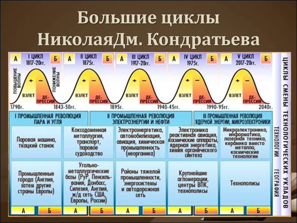 Экономические циклы