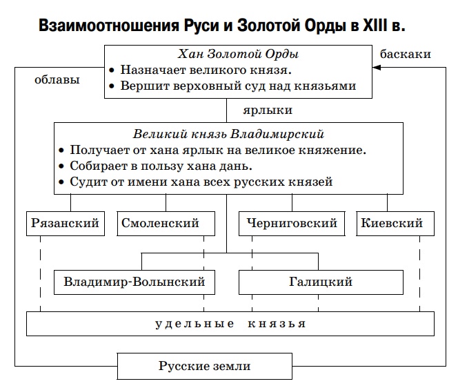 Татаро-монгольское иго (1223-1480) хронология исторических фактов