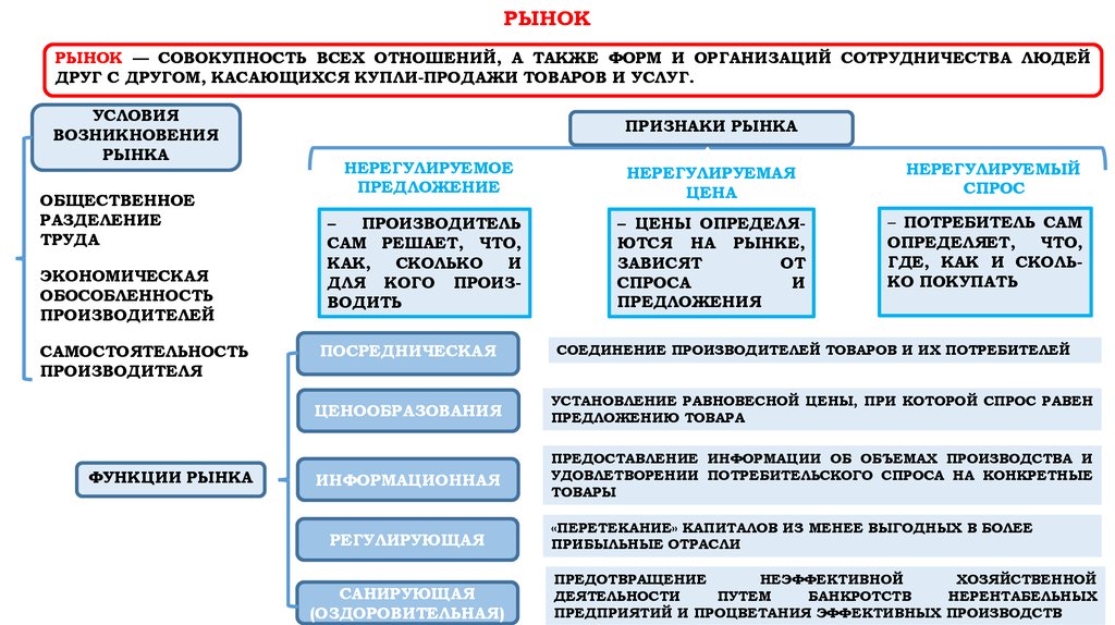 Типы рынков и экономические особенности функционирования :: businessman.ru