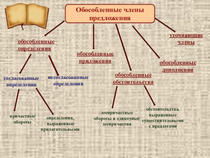 Обособление определений