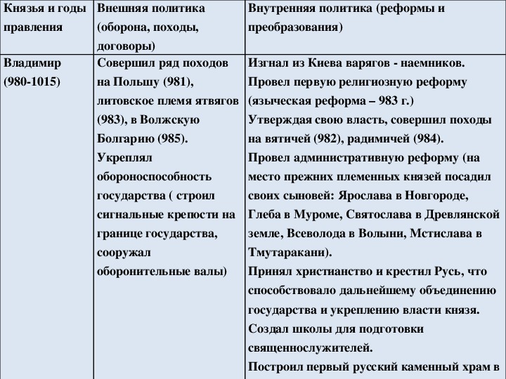 Князь мстислав владимирович, сын владимира мономаха