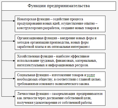 Предпринимательство: содержание понятия, основные функции и виды