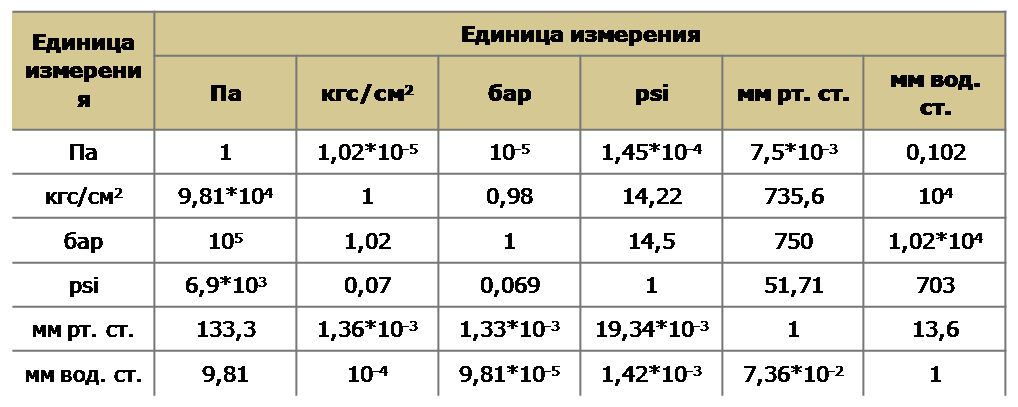 1 бар сколько атмосфер?