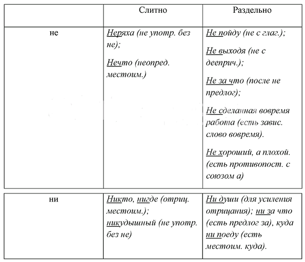 "не сегодня" или "ни сегодня" - как правильно писать слово?