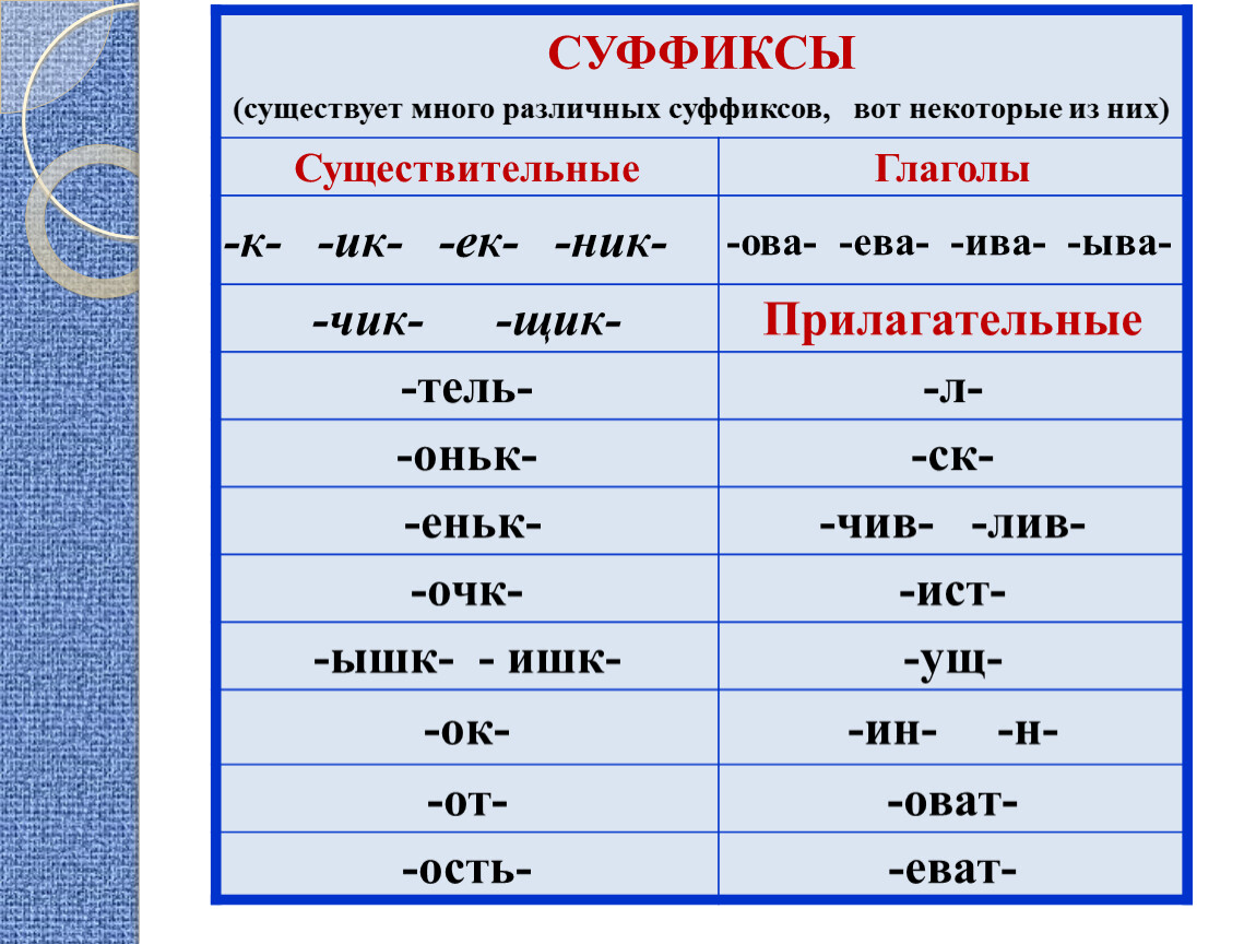 Суффиксы причастий | учим русский язык