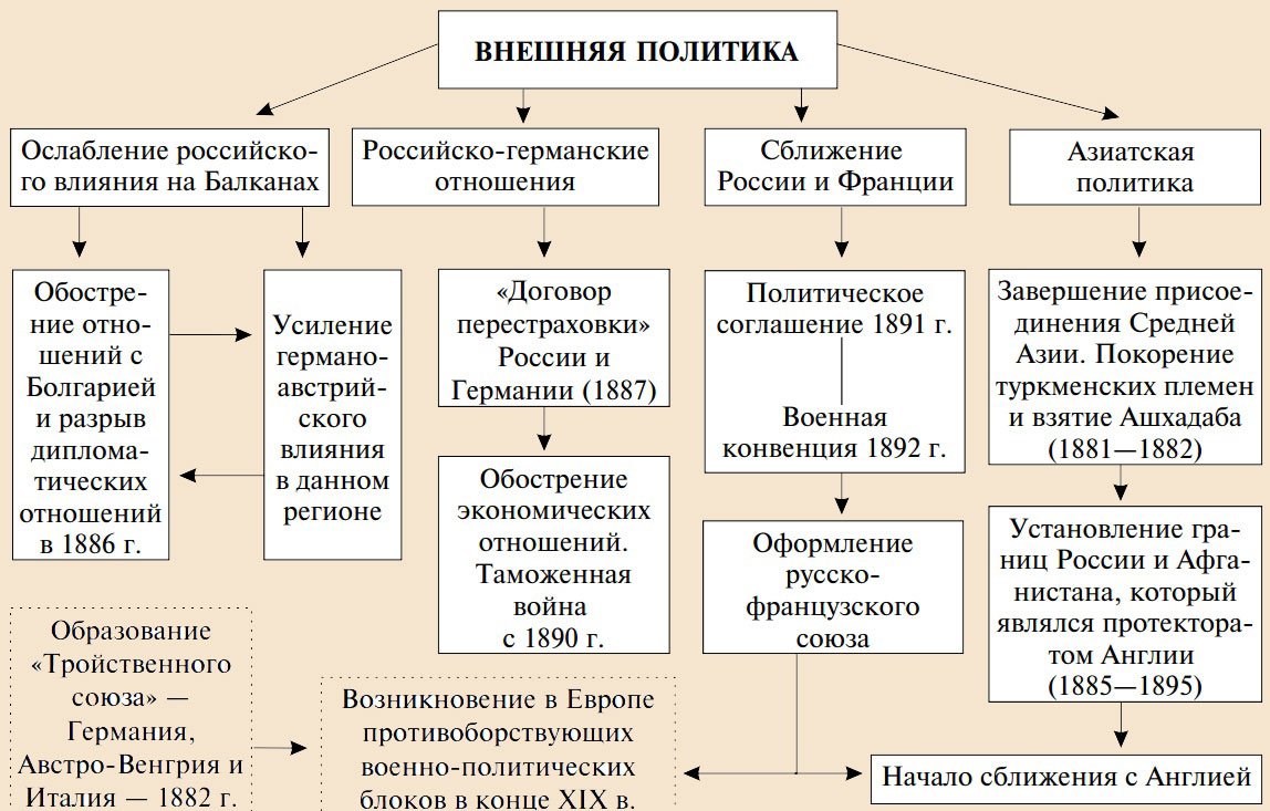 Краткая таблица Внутренняя и внешняя политика Александра III