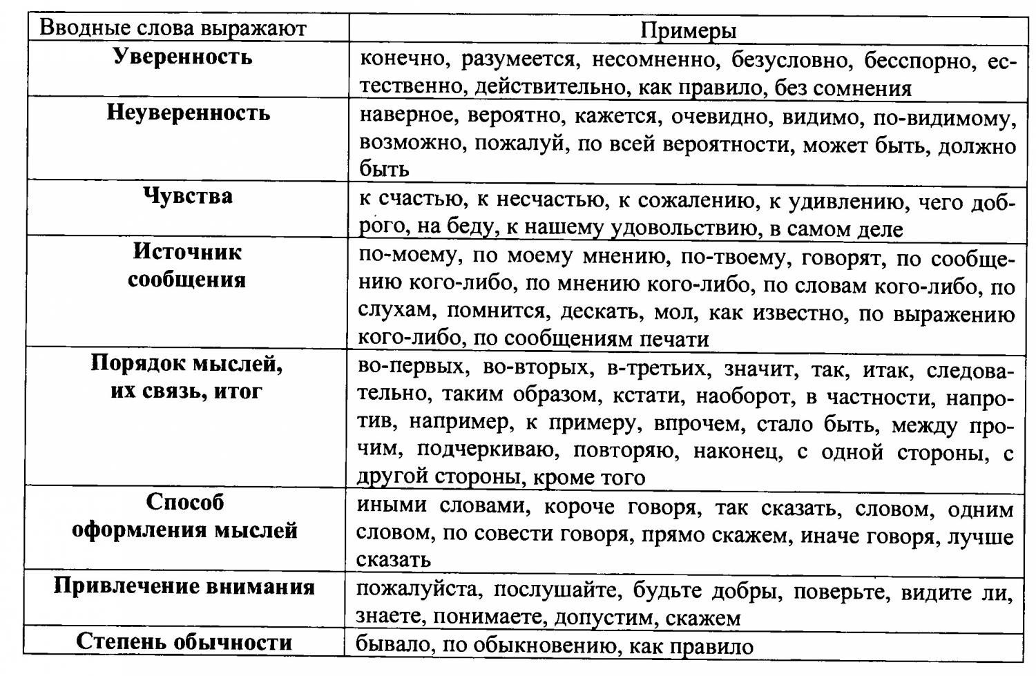 § 25. вводные слова и словосочетания