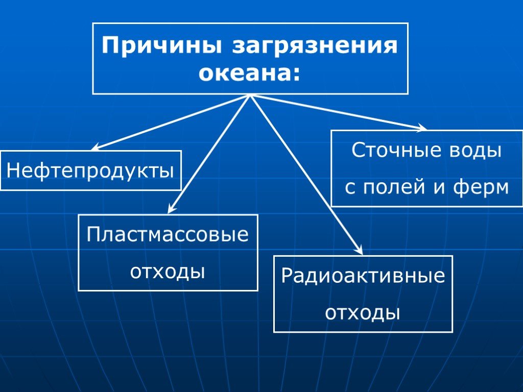 Глобальные экологические проблемы в современном мире