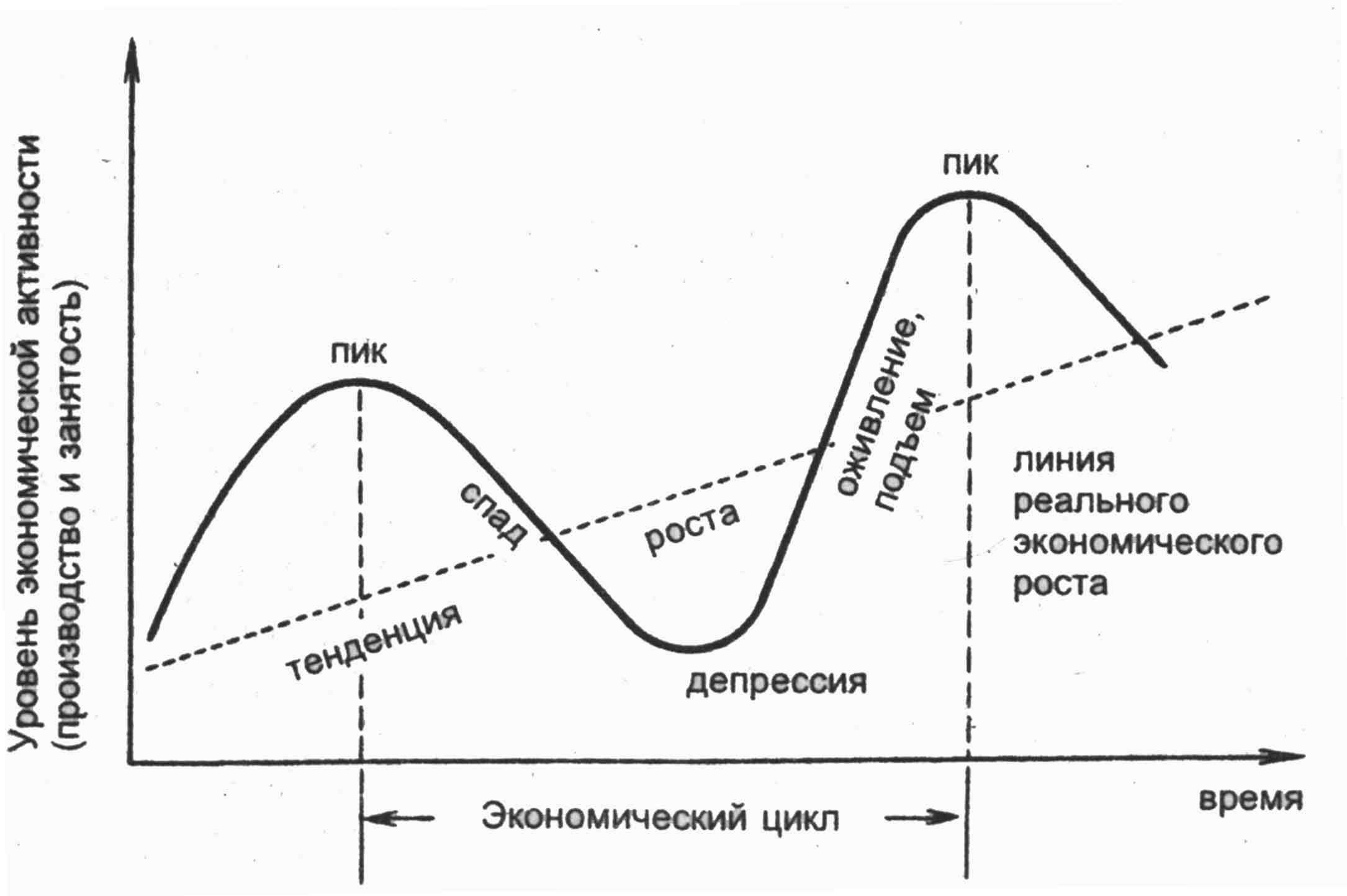 Экономический цикл, фазы и виды