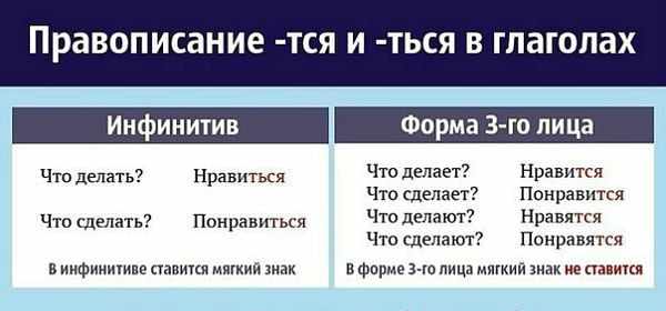 Как пишется слово понравилось