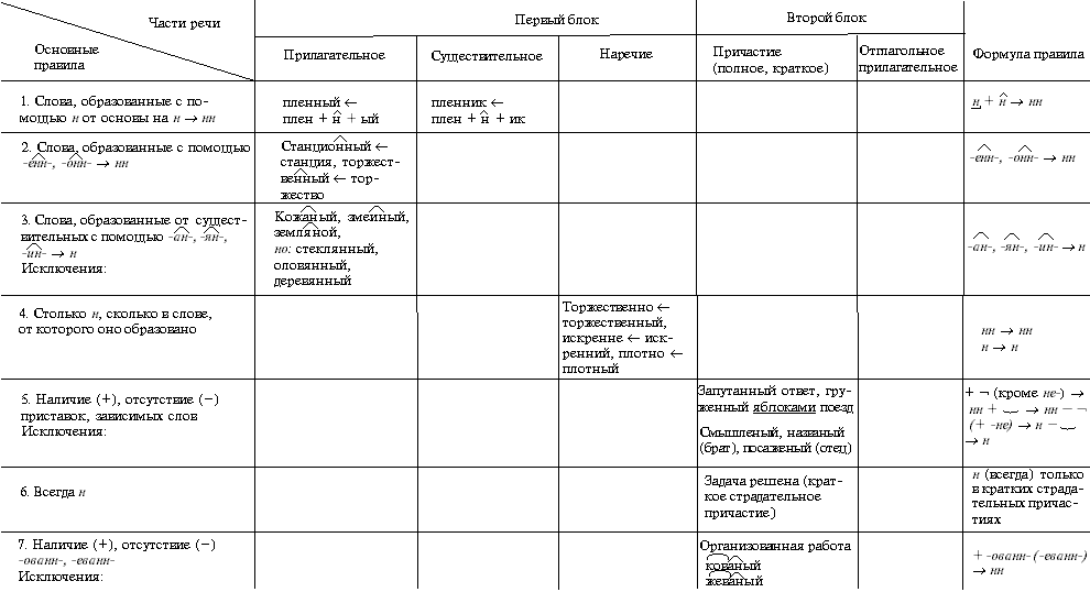 А13. н-нн в суффиксах слов разных частей речи