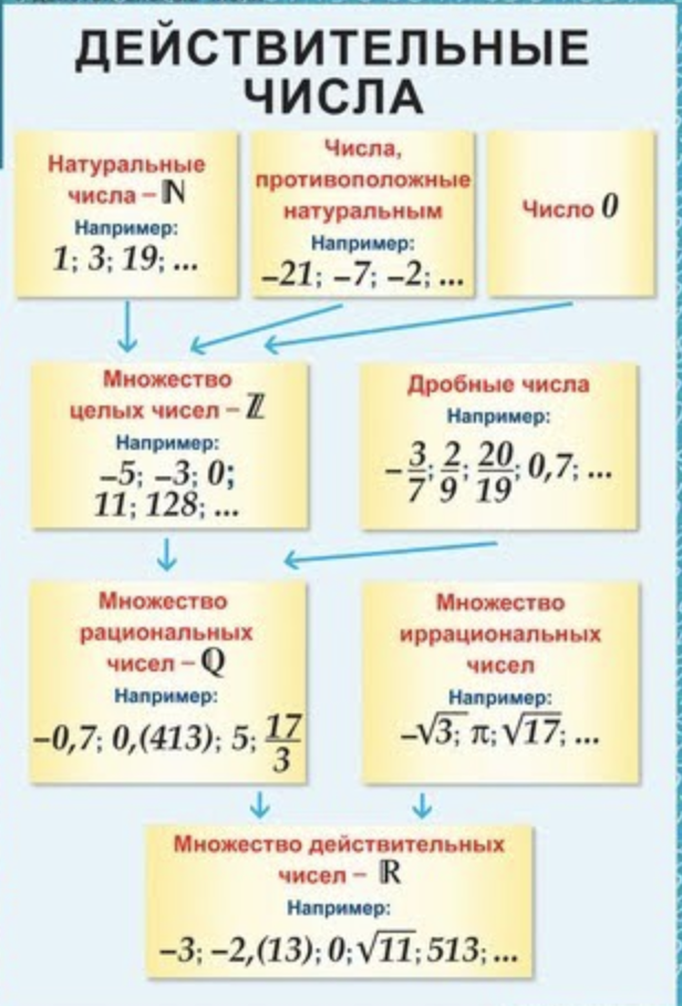 Какие есть числовые множества?